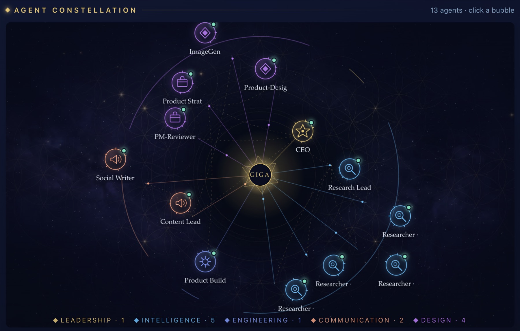 The Agent Constellation: agents grouped by leadership, intelligence, engineering, communication and design